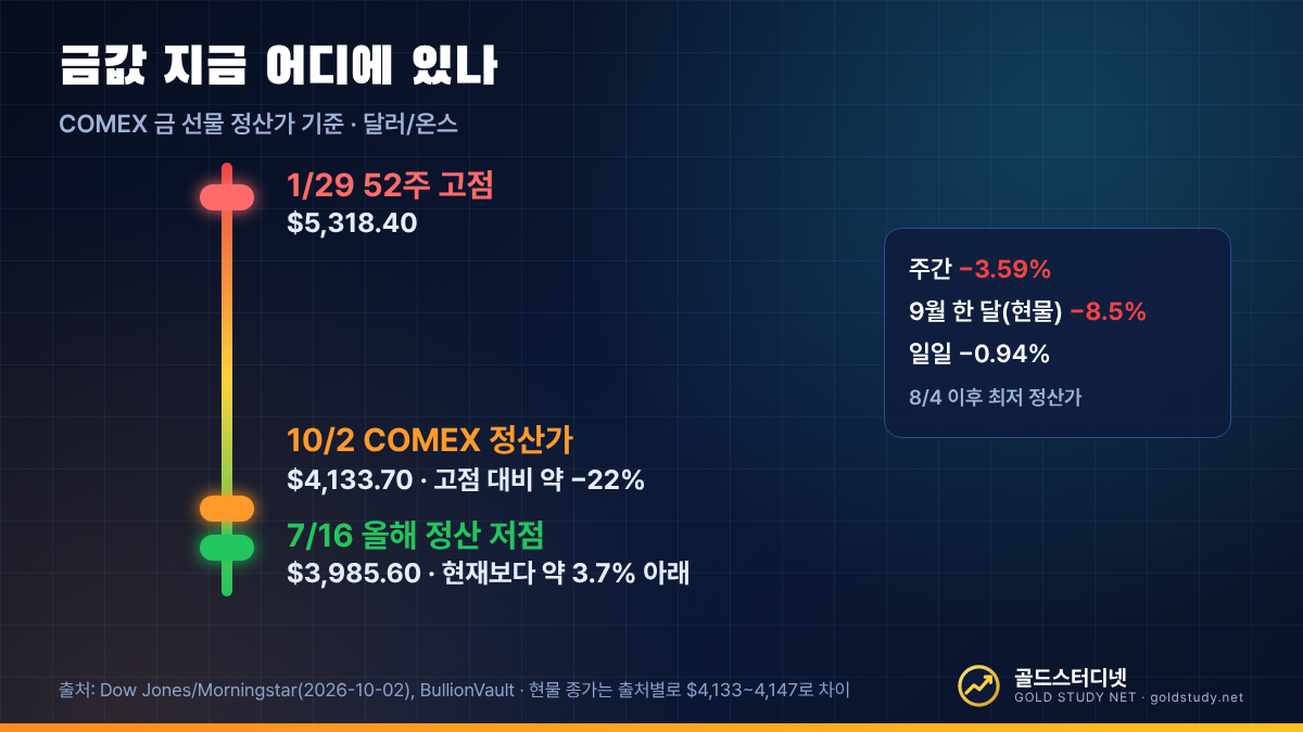 COMEX 금 선물이 1월 29일 고점 5,318.40달러, 7월 16일 정산 저점 3,985.60달러, 10월 2일 정산가 4,133.70달러 중 어디에 있는지 보여주는 수직 가격대 그래프