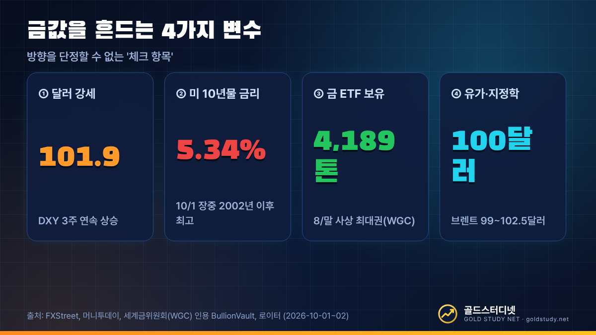 금값에 영향을 주는 달러 강세, 미국 10년물 금리 상승, 금 ETF 유입, 유가와 지정학 4가지 변수를 정리한 다이어그램