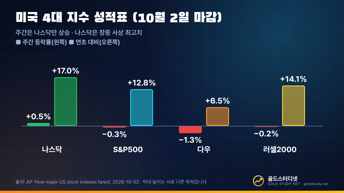 10월 2일 마감 기준 주간 등락률로 나스닥 0.5% 상승, S&P500 0.3% 하락, 다우 1.3% 하락, 러셀2000 0.2% 하락과 연초 대비 상승률을 비교한 막대 그래프