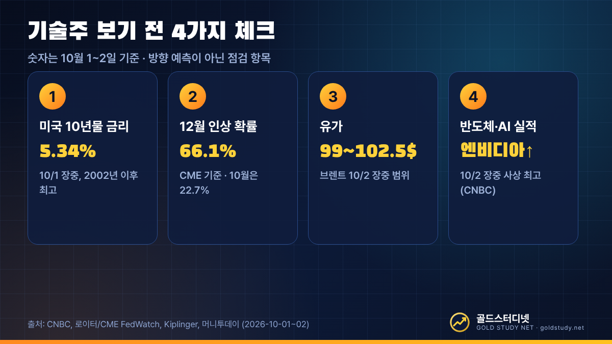 나스닥과 기술주를 볼 때 10년물 금리, 12월 인상 확률, 유가, 반도체 실적을 체크하는 4단계 체크리스트 그림
