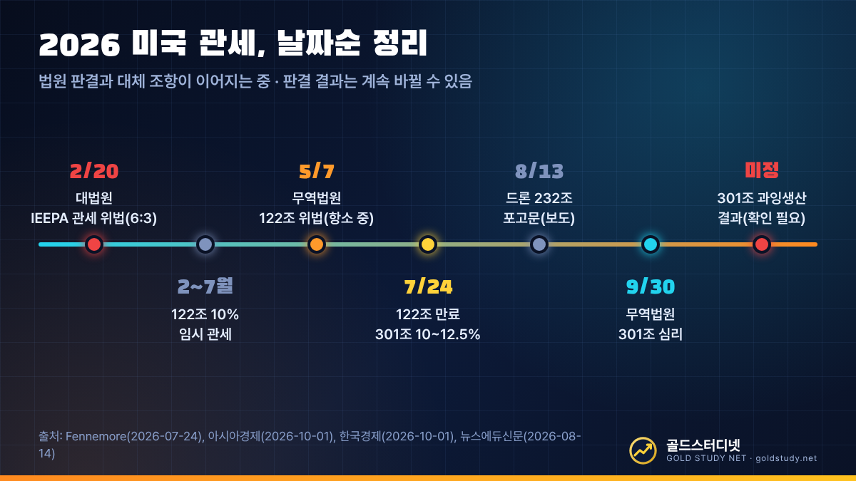 2026년 2월 20일 대법원 IEEPA 관세 위법 판결, 122조 10% 관세, 7월 24일 만료, 301조 10퍼센트와 12.5퍼센트 관세 시행, 9월 30일 무역법원 심리로 이어지는 관세 타임라인