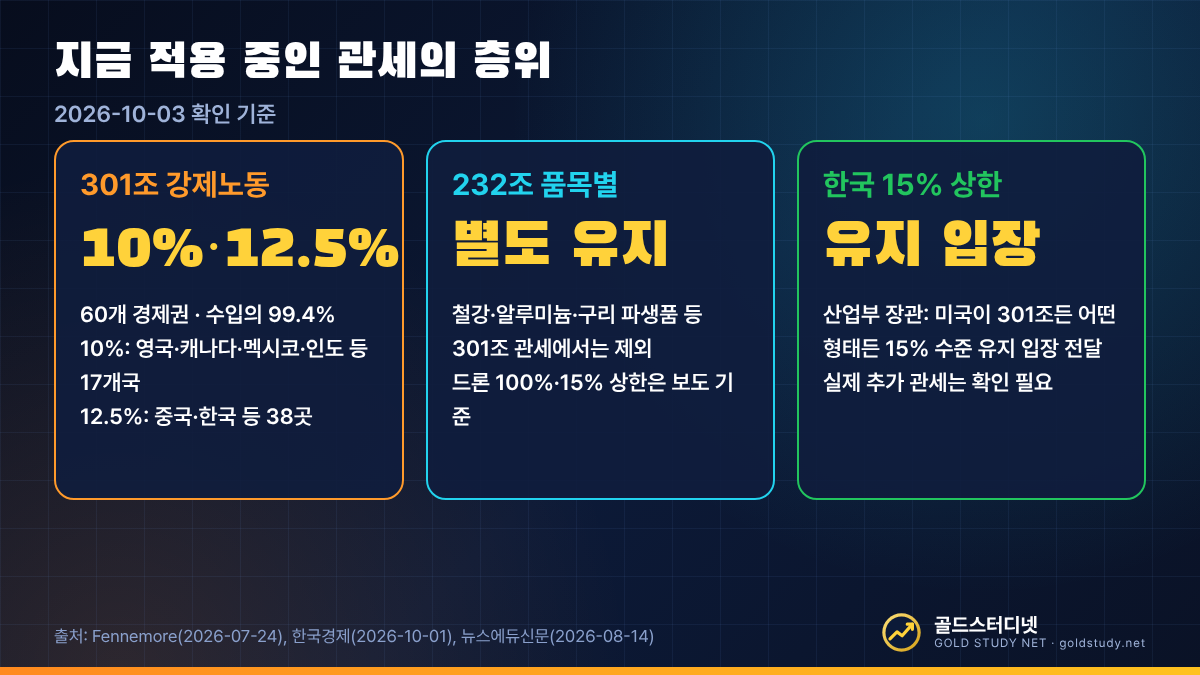 미국 관세의 세 가지 층위로 301조 강제노동 관세 10퍼센트와 12.5퍼센트, 232조 품목별 관세, 한국 15퍼센트 상한 합의를 정리한 그림