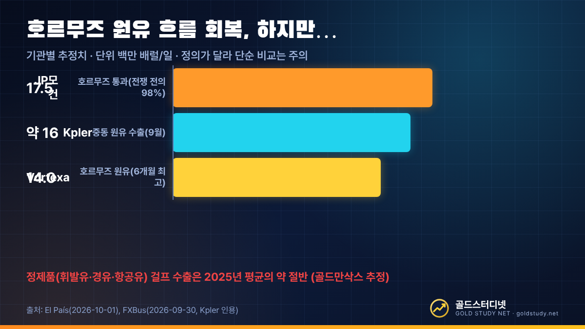 호르무즈 해협 원유 통과량 기관별 추정치 비교 JP모건 1750만 배럴, Vortexa 1400만 배럴, Kpler 중동 수출 1600만 배럴과 정제품 수출은 절반 수준이라는 설명