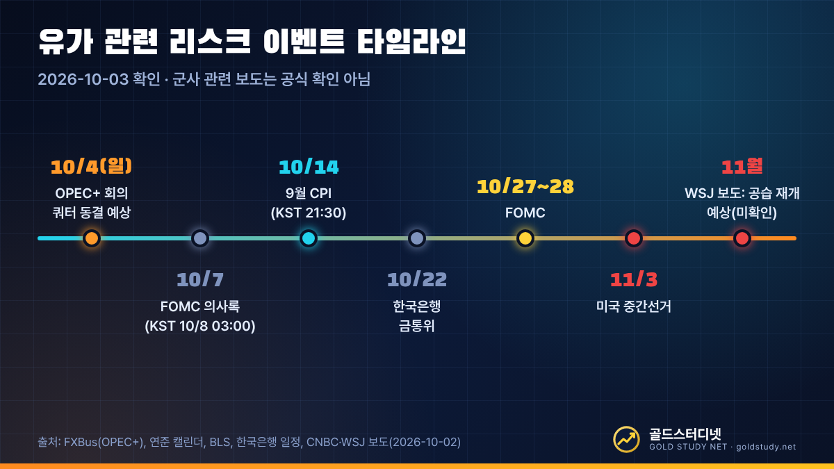 10월 4일 OPEC+ 회의, 10월 7일 FOMC 의사록, 10월 14일 CPI, 10월 22일 한국은행, 10월 27일부터 28일 FOMC, 11월 3일 중간선거, 11월 WSJ 보도 이란 공습 재개 예상(미확인)으로 이어지는 유가 관련 리스크 이벤트 타임라인