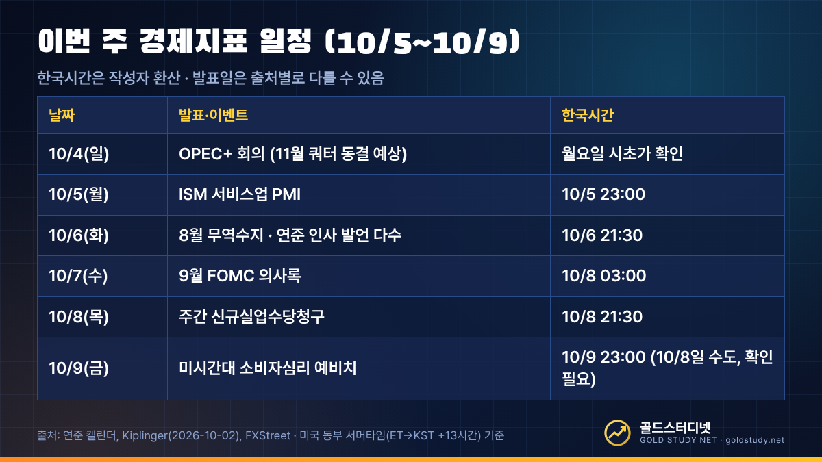 2026년 10월 5일부터 9일까지 미국 경제지표 일정표로 ISM 서비스업, 무역수지, FOMC 의사록, 주간 실업수당, 미시간대 소비자심리를 한국시간으로 정리한 표