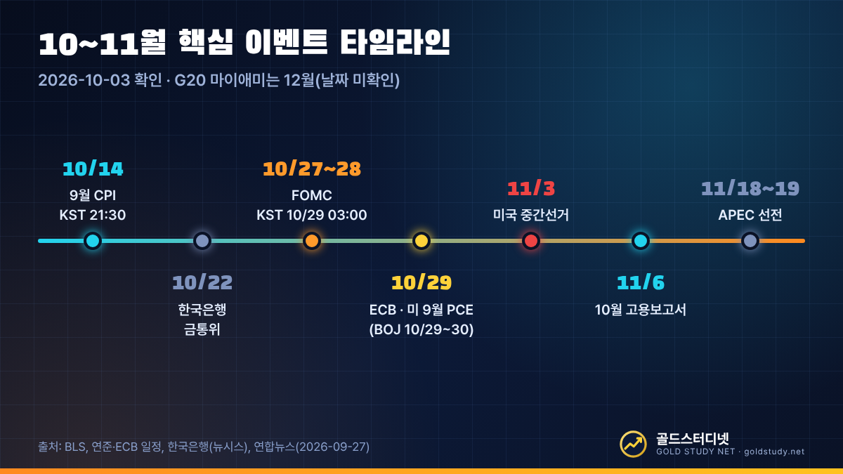 10월 14일 CPI, 10월 22일 한국은행, 10월 27일부터 28일 FOMC, 10월 29일 ECB와 PCE, 11월 3일 중간선거, 11월 6일 고용보고서로 이어지는 타임라인
