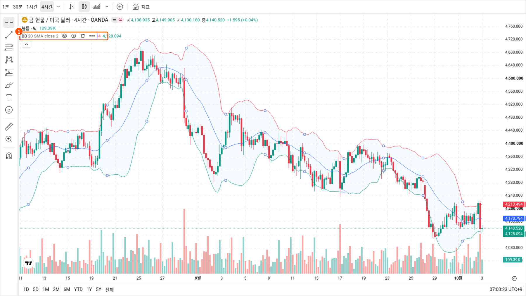 트레이딩뷰 금 현물 XAUUSD 4시간봉 차트에 볼린저밴드 20 2가 적용된 화면