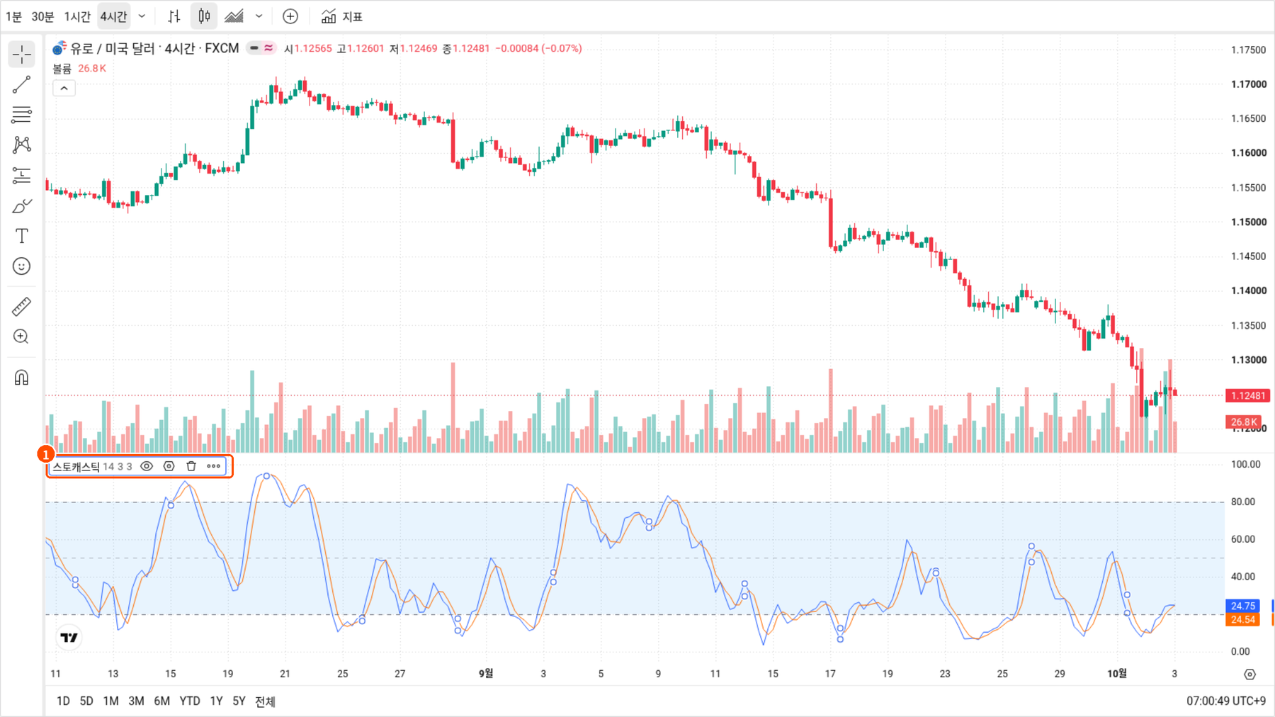 트레이딩뷰 EURUSD 유로달러 4시간봉 차트 아래에 스토캐스틱 14 3 3이 적용된 화면