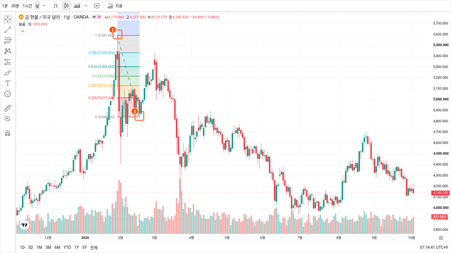 트레이딩뷰 금 XAUUSD 일봉에서 피보나치 되돌림 레벨이 표시된 최종 화면