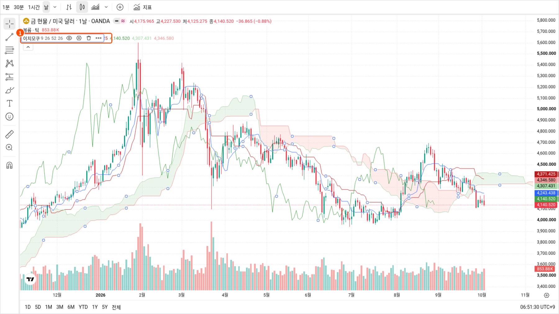 트레이딩뷰 금 현물 XAUUSD 일봉 차트에 일목균형표 기본값 9 26 52 26이 적용된 화면