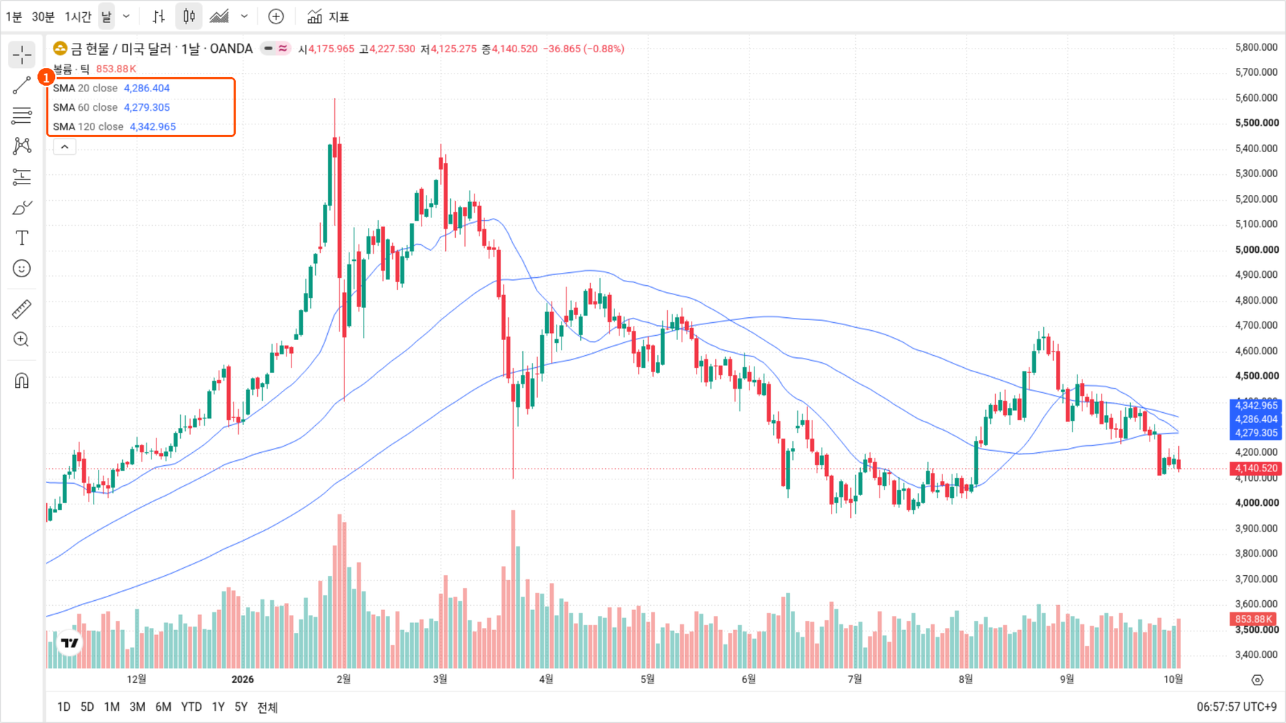 트레이딩뷰 금 현물 XAUUSD 일봉 차트에 SMA 20 60 120 이동평균선 세 개가 표시된 화면