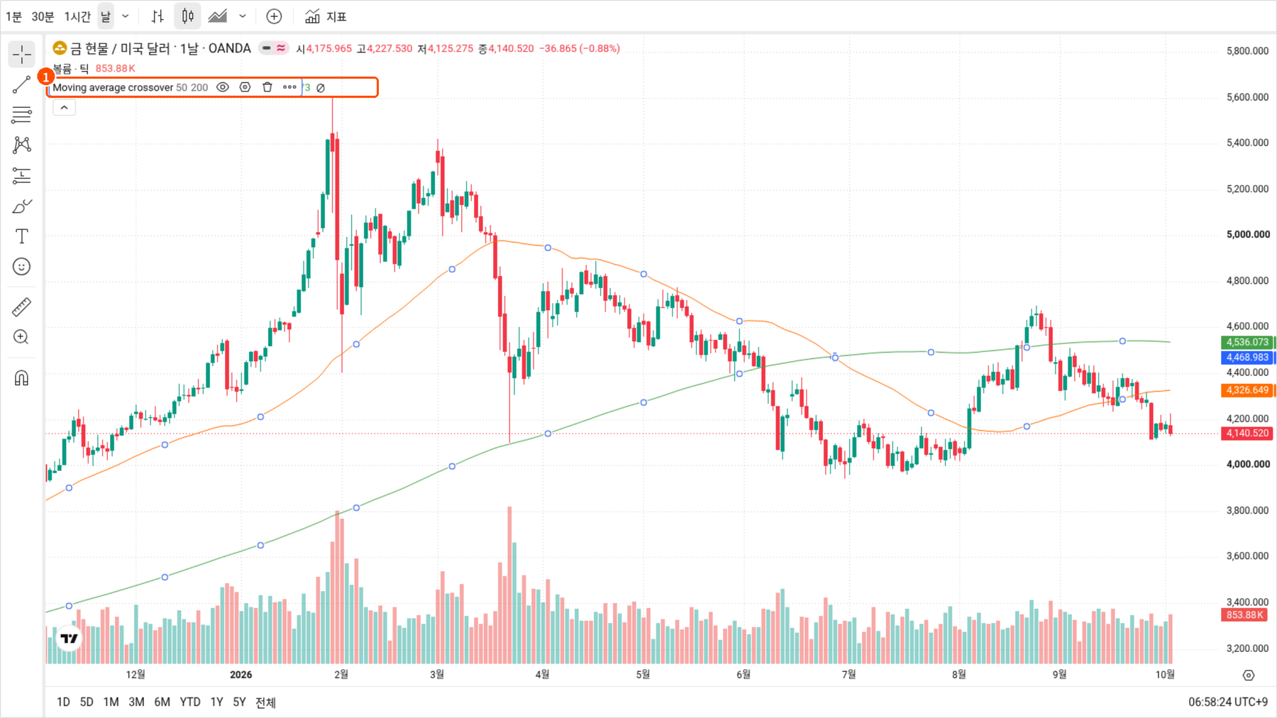 트레이딩뷰 금 현물 XAUUSD 일봉 차트에 50일 200일 이동평균 교차 지표를 적용한 화면