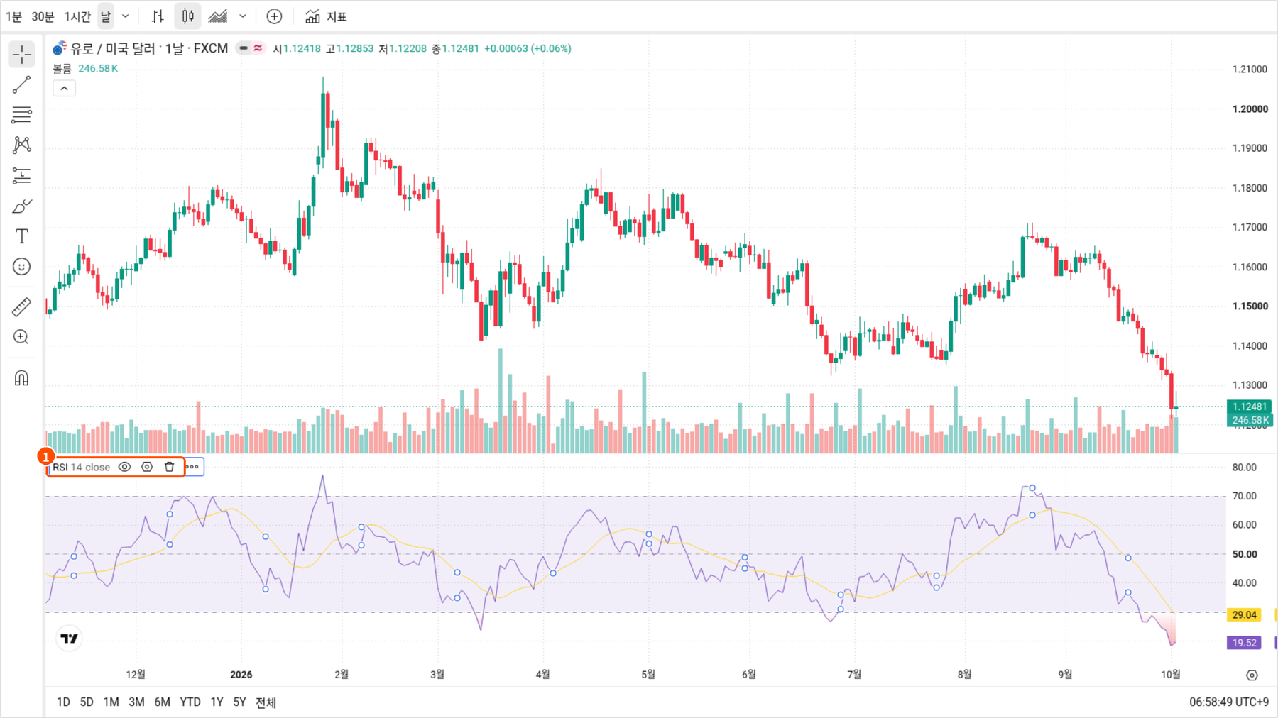 트레이딩뷰 EUR/USD 일봉 차트 아래 창에 RSI 14가 표시된 화면