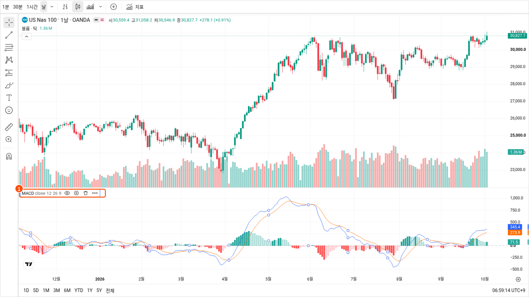 트레이딩뷰 US Nas 100 일봉 차트 아래에 MACD 12 26 9가 표시된 화면