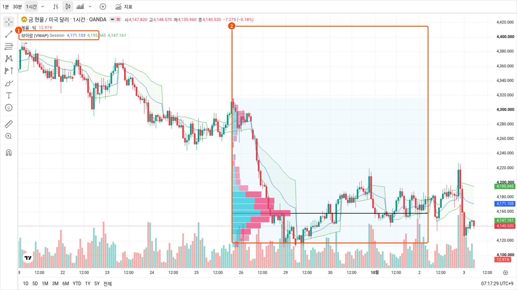 트레이딩뷰 금 XAUUSD 1시간봉 차트에 VWAP과 고정 범위 볼륨 프로필이 적용된 화면