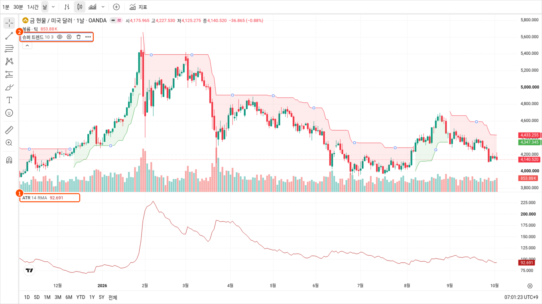 트레이딩뷰 금 현물 XAUUSD 차트에 ATR과 슈퍼트렌드가 함께 적용된 화면